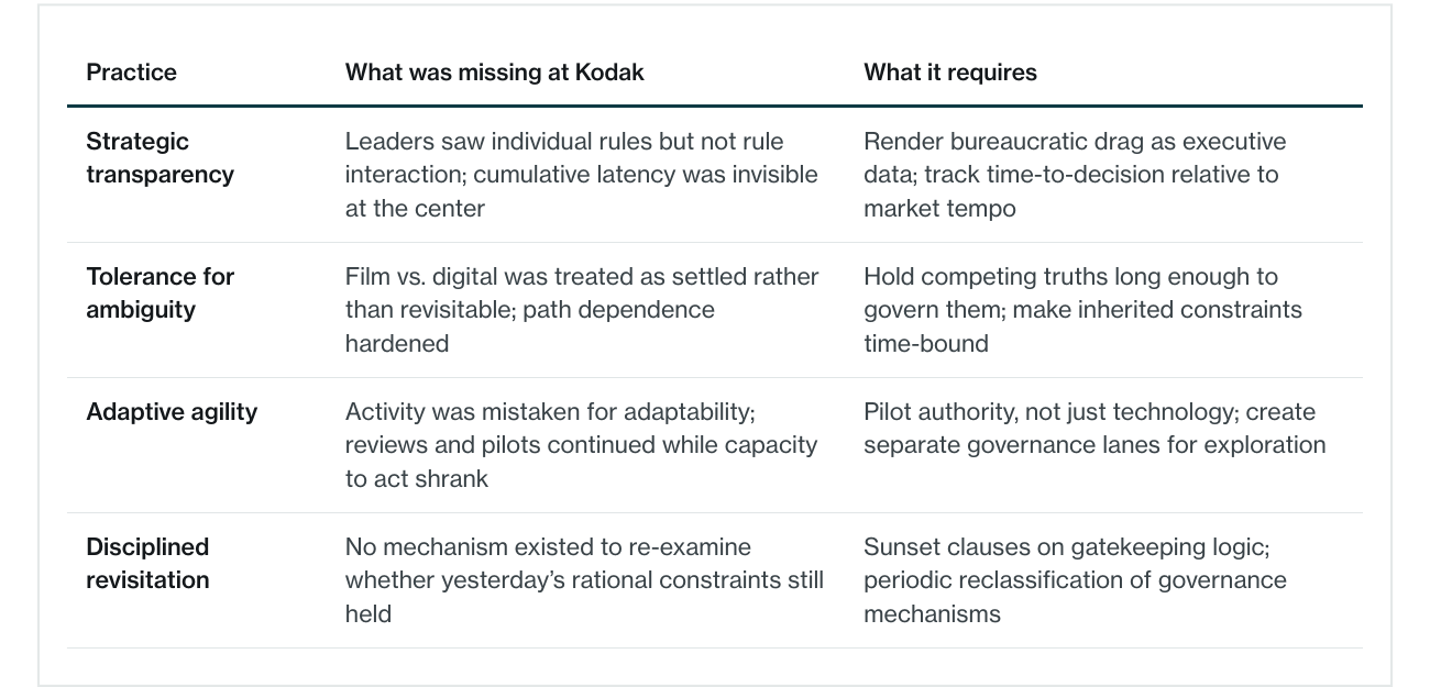 Four governance stewardship practices whose absence contributed to Kodak's collapse.